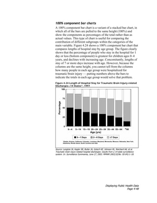 Displaying Public Health Data
Page 4-48
100% component bar charts
A 100% component bar chart is a variant of a stacked bar chart, in
which all of the bars are pulled to the same height (100%) and
show the components as percentages of the total rather than as
actual values. This type of chart is useful for comparing the
contribution of different subgroups within the categories of the
main variable. Figure 4.24 shows a 100% component bar chart that
compares lengths of hospital stay by age group. The figure clearly
shows that the percentage of people who stay in the hospital for 1
day or less (bottom component) is greatest for children ages 0–4
years, and declines with increasing age. Concomitantly, lengths of
stay of 7 or more days increase with age. However, because the
columns are the same height, you cannot tell from the columns
how many people in each age group were hospitalized for
traumatic brain injury — putting numbers above the bars to
indicate the totals in each age group would solve that problem.
Figure 4.24 Length of Hospital Stay for Traumatic Brain Injury-related
Discharges—14 States*, 1997
Source: Langlois JA, Kegler SR, Butler JA, Gotsch KE, Johnson RL, Reichard AA, et al.
Traumatic brain injury-related hospital discharges: results from a 14-state surveillance
system. In: Surveillance Summaries, June 27, 2003. MMWR 2003;52(No. SS-04):1–18.
 