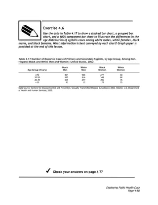 Displaying Public Health Data
Page 4-50
Exercise 4.6
Use the data in Table 4.17 to draw a stacked bar chart, a grouped bar
chart, and a 100% component bar chart to illustrate the differences in the
age distribution of syphilis cases among white males, white females, black
males, and black females. What information is best conveyed by each chart? Graph paper is
provided at the end of this lesson.
Table 4.17 Number of Reported Cases of Primary and Secondary Syphilis, by Age Group, Among Non-
Hispanic Black and White Men and Women—United States, 2002
Black White Black White
Age Group (Years) Men Men Women Women
≥40 804 905 277 50
30-39 695 914 349 66
20-29 635 277 396 76
<20 92 12 173 25
Data Source: Centers for Disease Control and Prevention. Sexually Transmitted Disease Surveillance 2002. Atlanta: U.S. Department
of Health and Human Services; 2003.
Check your answers on page 4-77
 