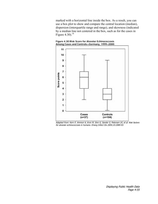 Displaying Public Health Data
Page 4-55
marked with a horizontal line inside the box. As a result, you can
use a box plot to show and compare the central location (median),
dispersion (interquartile range and range), and skewness (indicated
by a median line not centered in the box, such as for the cases in
Figure 4.30).18
Figure 4.30 Risk Score for Alveolar Echinococcosis
Among Cases and Controls—Germany, 1999–2000
Adapted from: Kern P, Ammon A, Kron M, Sinn G, Sander S, Petersen LR, et al. Risk factors
for alveolar echinococcosis in humans. Emerg Infect Dis 2004;10:2089-93.
 