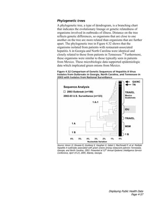 Displaying Public Health Data
Page 4-57
Phylogenetic trees
A phylogenetic tree, a type of dendrogram, is a branching chart
that indicates the evolutionary lineage or genetic relatedness of
organisms involved in outbreaks of illness. Distance on the tree
reflects genetic differences, so organisms that are close to one
another on the tree are more related than organisms that are further
apart. The phylogenetic tree in Figure 4.32 shows that the
organisms isolated from patients with restaurant-associated
hepatitis A in Georgia and North Carolina were identical and
closely related to those from patients in Tennessee.20
Furthermore,
these organisms were similar to those typically seen in patients
from Mexico. These microbiologic data supported epidemiologic
data which implicated green onions from Mexico.
Figure 4.32 Comparison of Genetic Sequences of Hepatitis A Virus
Isolates from Outbreaks in Georgia, North Carolina, and Tennessee in
2003 with Isolates from National Surveillance
Source: Amon JJ, Devasia R, Guoliang X, Vaughan G, Gabel J, MacDonald P, et al. Multiple
hepatitis A outbreaks associated with green onions among restaurant patrons–Tennessee,
Georgia, and North Carolina, 2003. Presented at 53rd
Annual Epidemic Intelligence Service
Conference, April 19-23, 2004, Atlanta, Georgia.
 