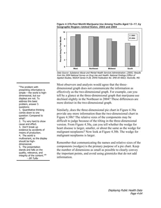 Displaying Public Health Data
Page 4-64
Figure 4.37b Past Month Marijuana Use Among Youths Aged 12–17, by
Geographic Region—United States, 2003 and 2004
Data Source: Substance Abuse and Mental Health Services Administration. (2005). Results
from the 2004 National Survey on Drug Use and Health: National Findings (Office of
Applied Studies, NSDUH Series H-28, DHHS Publication No. SMA 05-4062). Rockville, MD.
“The problem with
presenting information is
simple – the world is high-
dimensional, but our
displays are not. To
address this basic
problem, answer 5
questions:
1. Quantitative thinking
comes down to one
question: Compared to
what?
2. Try very hard to show
cause and effect.
3. Don't break up
evidence by accidents of
means of production.
4. The world is
multivariant, so the display
should be high-
dimensional.
5. The presentation
stands and falls on the
quality, relevance, and
integrity of the content.”30
- ER Tufte
Most observers and analysts would agree that the three-
dimensional graph does not communicate the information as
effectively as the two-dimensional graph. For example, can you
tell by a glance at the three-dimensional graph that marijuana use
declined slightly in the Northeast in 2004? These differences are
more distinct in the two-dimensional graph.
Similarly, does the three-dimensional pie chart in Figure 4.38a
provide any more information than the two-dimensional chart in
Figure 4.38b? The relative sizes of the components may be
difficult to judge because of the tilting in the three-dimensional
version. From Figure 4.38a, can you tell whether the wedge for
heart disease is larger, smaller, or about the same as the wedge for
malignant neoplasms? Now look at Figure 4.38b. The wedge for
malignant neoplasms is larger.
Remember that communicating the names and relative sizes of the
components (wedges) is the primary purpose of a pie chart. Keep
the number of dimensions as small as possible to clearly convey
the important points, and avoid using gimmicks that do not add
information.
 