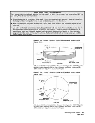 Displaying Public Health Data
Page 4-65
More About Using Color in Graphs
Many people misuse technology in selecting color, particularly for slides that accompany oral presentations.32 If you
use colors, follow these recommendations.
• Select colors so that all components of the graph — title, axes, data plots, and legends — stand out clearly from
the background and each plotted series of data can be distinguished from the others.
• Avoid contrasting red and green, because up to 10% of males in the audience may have some degree of color
blindness.
• Use colors or shades to communicate information, particularly with area maps. For example, for an area map in
which states are divided into four groups according to their rates for a particular disease, use a light color or
shade for the states with the lowest rates and use progressively darker colors or shades for the groups with
progressively higher rates. In this way, the colors or shades contribute directly to the impression you want the
viewer to have about the data.
Figure 4.38a Leading Causes of Death in 25–34 Year Olds—United
States, 2003
Data Source: Web-based Injury Statistics Query and Reporting System (WISQARS) [online
database] Atlanta; National Center for Injury Prevention and Control. [cited 2006 Feb
15]. Available from: http://www.cdc.gov/ncipc/wisqars.
Figure 4.38b Leading Causes of Death in 25–34 Year Olds—United
States, 2003
Data Source: Web-based Injury Statistics Query and Reporting System (WISQARS) [online
database] Atlanta; National Center for Injury Prevention and Control. [cited 2006 Feb
15]. Available from: http://www.cdc.gov/ncipc/wisqars.
 