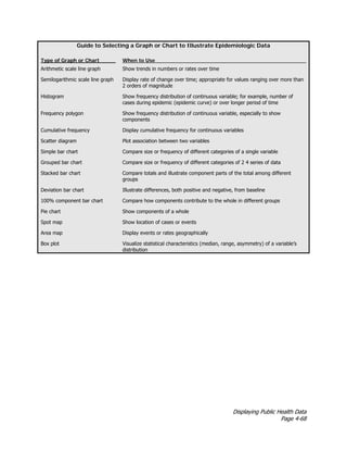 Displaying Public Health Data
Page 4-68
Guide to Selecting a Graph or Chart to Illustrate Epidemiologic Data
Type of Graph or Chart When to Use
Arithmetic scale line graph Show trends in numbers or rates over time
Semilogarithmic scale line graph Display rate of change over time; appropriate for values ranging over more than
2 orders of magnitude
Histogram Show frequency distribution of continuous variable; for example, number of
cases during epidemic (epidemic curve) or over longer period of time
Frequency polygon Show frequency distribution of continuous variable, especially to show
components
Cumulative frequency Display cumulative frequency for continuous variables
Scatter diagram Plot association between two variables
Simple bar chart Compare size or frequency of different categories of a single variable
Grouped bar chart Compare size or frequency of different categories of 2 4 series of data
Stacked bar chart Compare totals and illustrate component parts of the total among different
groups
Deviation bar chart Illustrate differences, both positive and negative, from baseline
100% component bar chart Compare how components contribute to the whole in different groups
Pie chart Show components of a whole
Spot map Show location of cases or events
Area map Display events or rates geographically
Box plot Visualize statistical characteristics (median, range, asymmetry) of a variable’s
distribution
 