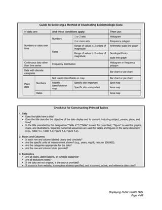 Displaying Public Health Data
Page 4-69
Guide to Selecting a Method of Illustrating Epidemiologic Data
If data are: And these conditions apply: Then use:
1 or 2 sets Histogram
Numbers
2 or more sets Frequency polygon
Range of values ≤ 2 orders of
magnitude
Arithmetic-scale line graph
Numbers or rates over
time
Rates
Range of values ≥ 2 orders of
magnitude
Semilogarithmic-
scale line graph
Continuous data other
than time series
Frequency distribution
Histogram or frequency
polygon
Data with discrete
categories
Bar chart or pie chart
Not readily identifiable on map Bar chart or pie chart
Specific site important Spot map
Numbers Readily
identifiable on
map Specific site unimportant Area map
Place
data
Rates Area map
Checklist for Constructing Printed Tables
1. Title
• Does the table have a title?
• Does the title describe the objective of the data display and its content, including subject, person, place, and
time?
• Is the title preceded by the designation “Table #''? (“Table'' is used for typed text; “Figure'' is used for graphs,
maps, and illustrations. Separate numerical sequences are used for tables and figures in the same document
(e.g., Table 4.1, Table 4.2; Figure 4.1, Figure 4.2).
2. Rows and Columns
• Is each row and column labeled clearly and concisely?
• Are the specific units of measurement shown? (e.g., years, mg/dl, rate per 100,000).
• Are the categories appropriate for the data?
• Are the row and column totals provided?
3. Footnotes
• Are all codes, abbreviations, or symbols explained?
• Are all exclusions noted?
• If the data are not original, is the source provided?
• If source is from website, is complete address specified; and is current, active, and reference date cited?
 