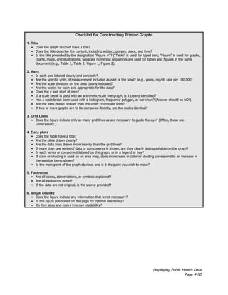 Displaying Public Health Data
Page 4-70
Checklist for Constructing Printed Graphs
1. Title
• Does the graph or chart have a title?
• Does the title describe the content, including subject, person, place, and time?
• Is the title preceded by the designation “Figure #''? (“Table'' is used for typed text; “Figure'' is used for graphs,
charts, maps, and illustrations. Separate numerical sequences are used for tables and figures in the same
document (e.g., Table 1, Table 2; Figure 1, Figure 2).
2. Axes
• Is each axis labeled clearly and concisely?
• Are the specific units of measurement included as part of the label? (e.g., years, mg/dl, rate per 100,000)
• Are the scale divisions on the axes clearly indicated?
• Are the scales for each axis appropriate for the data?
• Does the y axis start at zero?
• If a scale break is used with an arithmetic-scale line graph, is it clearly identified?
• Has a scale break been used with a histogram, frequency polygon, or bar chart? (Answer should be NO!)
• Are the axes drawn heavier than the other coordinate lines?
• If two or more graphs are to be compared directly, are the scales identical?
3. Grid Lines
• Does the figure include only as many grid lines as are necessary to guide the eye? (Often, these are
unnecessary.)
4. Data plots
• Does the table have a title?
• Are the plots drawn clearly?
• Are the data lines drawn more heavily than the grid lines?
• If more than one series of data or components is shown, are they clearly distinguishable on the graph?
• Is each series or component labeled on the graph, or in a legend or key?
• If color or shading is used on an area map, does an increase in color or shading correspond to an increase in
the variable being shown?
• Is the main point of the graph obvious, and is it the point you wish to make?
5. Footnotes
• Are all codes, abbreviations, or symbols explained?
• Are all exclusions noted?
• If the data are not original, is the source provided?
6. Visual Display
• Does the figure include any information that is not necessary?
• Is the figure positioned on the page for optimal readability?
• Do font sizes and colors improve readability?
 