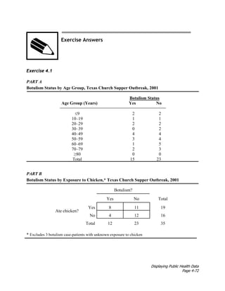 Displaying Public Health Data
Page 4-72
Exercise Answers
Exercise 4.1
PART A
Botulism Status by Age Group, Texas Church Supper Outbreak, 2001
Botulism Status
Age Group (Years) Yes No
≤9 2 2
10–19 1 1
20–29 2 2
30–39 0 2
40–49 4 4
50–59 3 4
60–69 1 5
70–79 2 3
≥80 0 0
Total 15 23
PART B
Botulism Status by Exposure to Chicken,* Texas Church Supper Outbreak, 2001
Botulism?
Yes No Total
Yes 8 11 19
Ate chicken?
No 4 12 16
Total 12 23 35
* Excludes 3 botulism case-patients with unknown exposure to chicken
 