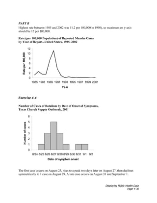Displaying Public Health Data
Page 4-76
PART B
Highest rate between 1985 and 2002 was 11.2 per 100,000 in 1990), so maximum on y-axis
should be 12 per 100,000.
Rate (per 100,000 Population) of Reported Measles Cases
by Year of Report—United States, 1985–2002
0
2
4
6
8
10
12
1985 1987 1989 1991 1993 1995 1997 1999 2001
Year
Rate
per
100,000
Exercise 4.4
Number of Cases of Botulism by Date of Onset of Symptoms,
Texas Church Supper Outbreak, 2001
0
1
2
3
4
5
6
8/24 8/25 8/26 8/27 8/28 8/29 8/30 8/31 9/1 9/2
Date of symptom onset
Number
of
cases
The first case occurs on August 25, rises to a peak two days later on August 27, then declines
symmetrically to 1 case on August 29. A late case occurs on August 31 and September 1.
 