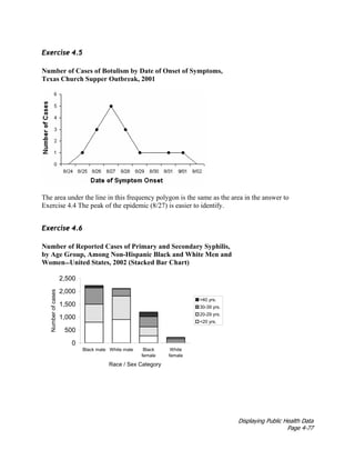 Displaying Public Health Data
Page 4-77
Exercise 4.5
Number of Cases of Botulism by Date of Onset of Symptoms,
Texas Church Supper Outbreak, 2001
The area under the line in this frequency polygon is the same as the area in the answer to
Exercise 4.4 The peak of the epidemic (8/27) is easier to identify.
Exercise 4.6
Number of Reported Cases of Primary and Secondary Syphilis,
by Age Group, Among Non-Hispanic Black and White Men and
Women—United States, 2002 (Stacked Bar Chart)
0
500
1,000
1,500
2,000
2,500
Black male White male Black
female
White
female
Race / Sex Category
Number
of
cases
=40 yrs.
30-39 yrs.
20-29 yrs.
<20 yrs.
 