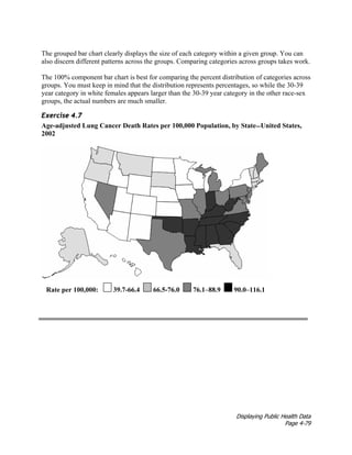Displaying Public Health Data
Page 4-79
The grouped bar chart clearly displays the size of each category within a given group. You can
also discern different patterns across the groups. Comparing categories across groups takes work.
The 100% component bar chart is best for comparing the percent distribution of categories across
groups. You must keep in mind that the distribution represents percentages, so while the 30-39
year category in white females appears larger than the 30-39 year category in the other race-sex
groups, the actual numbers are much smaller.
Exercise 4.7
Age-adjusted Lung Cancer Death Rates per 100,000 Population, by State—United States,
2002
Rate per 100,000: 39.7-66.4 66.5-76.0 76.1–88.9 90.0–116.1
 