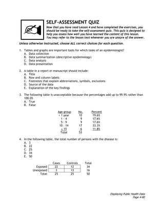 Displaying Public Health Data
Page 4-80
SELF-ASSESSMENT QUIZ
Now that you have read Lesson 4 and have completed the exercises, you
should be ready to take the self-assessment quiz. This quiz is designed to
help you assess how well you have learned the content of this lesson.
You may refer to the lesson text whenever you are unsure of the answer.
Unless otherwise instructed, choose ALL correct choices for each question.
1. Tables and graphs are important tools for which tasks of an epidemiologist?
A. Data collection
B. Data summarization (descriptive epidemiology)
C. Data analysis
D. Data presentation
2. A table in a report or manuscript should include:
A. Title
B. Row and column labels
C. Footnotes that explain abbreviations, symbols, exclusions
D. Source of the data
E. Explanation of the key findings
3. The following table is unacceptable because the percentages add up to 99.9% rather than
100.0%
A. True
B. False
Age group No. Percent
< 1 year 10 19.6%
1 – 4 9 17.6%
5 – 9 9 17.6%
10 – 14 17 33.3%
≥ 15 6 11.8%
Total 53
4. In the following table, the total number of persons with the disease is:
A. 3
B. 22
C. 25
D. 34
E. 50
Cases Controls Total
Exposed 22 12 34
Unexposed 3 13 16
Total 25 25 50
 