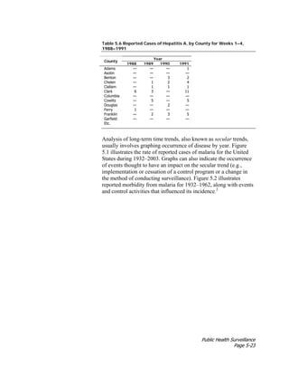 Public Health Surveillance
Page 5-23
Table 5.6 Reported Cases of Hepatitis A, by County for Weeks 1–4,
1988–1991
Year
County
1988 1989 1990 1991
Adams — — — 1
Asotin — — — —
Benton — — 3 2
Chelen — 1 2 4
Clallam — 1 1 1
Clark 6 3 — 11
Columbia — — — —
Cowlitz — 5 — 5
Douglas — — 2 —
Ferry 1 — — —
Franklin — 2 3 5
Garfield — — — —
Etc.
Analysis of long-term time trends, also known as secular trends,
usually involves graphing occurrence of disease by year. Figure
5.1 illustrates the rate of reported cases of malaria for the United
States during 1932–2003. Graphs can also indicate the occurrence
of events thought to have an impact on the secular trend (e.g.,
implementation or cessation of a control program or a change in
the method of conducting surveillance). Figure 5.2 illustrates
reported morbidity from malaria for 1932–1962, along with events
and control activities that influenced its incidence.2
 