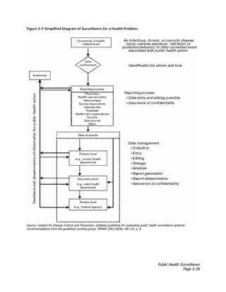 Public Health Surveillance
Page 5-38
Figure 5.9 Simplified Diagram of Surveillance for a Health Problem
Source: Centers for Disease Control and Prevention. Updated guidelines for evaluating public health surveillance systems:
recommendations from the guidelines working group. MMWR 2001;50(No. RR-13): p. 8.
 