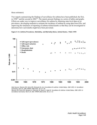 Public Health Surveillance
Page 5-48
these estimates).
Two reports summarizing the findings of surveillance for asthma have been published; the first,
in 199833
and the second in 200234
. The reports present findings in a series of tables and graphs.
Efforts are under way to improve surveillance for asthma by obtaining state-level data on its
prevalence, developing methods to estimate the incidence of asthma by using data from EDs, and
improving the timeliness of reporting of asthma-related deaths so that they can be investigated to
determine how such deaths might have been prevented.
Figure 5.12. Asthma Prevalence, Morbidity, and Mortality Rates, United States, 1960–1999
Data Sources: Mannino DM, Homa DM, Pertowski CA, et al. Surveillance for asthma—United States, 1960–1995. In: Surveillance
Summaries, April 24, 1998. MMWR 1998;47(No. SS-1):1–28.
Mannino DM, Homa DM, Akinbami LJ, Moorman JE, Gwynn C, Redd SC. Surveillance for Asthma—United States, 1980–1999. In:
Surveillance Summaries, March 29, 2002. MMWR 2002;51(No. SS-1):1–13.
0.001
0.01
0.1
1
10
100
1960 1965 1970 1975 1980 1985 1990 1995 2000
Rate
per
1,000
Self-report (prevalence)
Self-report (attacks)
Office visit
Emergency dept
Hospitalization
Death
 