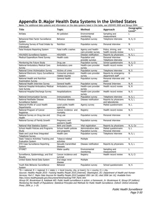 Public Health Surveillance
Page 5-50
Appendix D.Major Health Data Systems in the United States
Note: For additional data systems and information on the data systems listed in this table, see USDHHS 2000 and Stroup 2004.
Title Topic Method Approach
Geographic
Level*
AirData Air pollution Environmental
monitoring
Sampling and
measurement
L
Behavioral Risk Factor Surveillance
System
Behavior Population survey Telephone interview N, S, Ci
Continuing Survey of Food Intake by
Individuals
Nutrition Population survey Personal interview N
Fatal Analysis Reporting System Fatal traffic crashes Agency and health-
care provider survey
Police, driving, and
health records review
N, S, L
HIV/AIDS Surveillance System HIV/AIDS Disease notification Reports by physicians N, S, L
Medical Expenditure Panel Survey Health costs Population and
provider surveys
Personal interview
Telephone interview
N
Monitoring the Future Study Drug use Population survey School questionnaire N, S, Ci
National Ambulatory Medical Care
Survey
Ambulatory care Health-care provider
survey
Health record review N, R
National Crime Victimization Survey Victims of crime Population survey Telephone interview N, S
National Electronic Injury Surveillance
System
Consumer product-
related injuries
Health-care provider
survey
Reports by emergency
department staff
N
National Health and Nutrition
Examination Survey
General health Population survey Personal interview and
exam
N
National Health Interview Survey General health Population survey Personal Interview N, R
National Hospital Ambulatory Medical
Care Survey
Ambulatory care Health-care provider
survey
Health record review N, R
National Hospital Discharge Survey Hospitalizations Health-care provider
survey
Health record review N, S
National Immunization Survey Immunizations Population survey Telephone interview N, S, L
National Notifiable Disease
Surveillance System
Infectious diseases Disease notification Reports by physicians
and laboratories
N, S, L
National Profile of Local Health
Departments
Local public health
agencies
Agency survey Mailed questionnaire N, L
National Program of Cancer
Registries
Cancer incidence and
mortality
Registry Health record review N, S
National Survey on Drug Use and
Health
Drug use Population survey Personal interview N
National Survey of Family Growth Pregnancy and
women's health
Population survey Personal interview
National Vital Statistics System Birth and Death Vital registration Reports by physicians N, S, Co
School Health Policies and Programs
Study
School health policies
and programs
Administrative data
Population survey
Mailed questionnaire
Personal interview
S, L
State and Local Area Integrated
Telephone Survey
Health care Population survey Telephone interview N, S, L
State Tobacco Activities Tracking and
Evaluation System
Tobacco-related
activities
Multiple S
STD Case Surveillance Reporting
System
Sexually transmitted
diseases
Disease notification Reports by physicians N, S, L
STORET Water quality Environmental
monitoring
Sampling and
measurement
L
Surveillance, Epidemiology, and End
Results
Cancer incidence and
survival
Registry Health record review N, S, Ci
United States Renal Data System End stage renal
disease
Multiple
Youth Risk Behavior Surveillance
System
Behavior Population survey School questionnaire N, S
*N = national; R = regional; S = state; L = local (county, city, or town); Co = county; Ci = city.
Sources: Healthy People 2010: Tracking Healthy People 2010 [Internet]. Washington, DC: Department of Health and Human
Services; Part C. Major Data Sources for Healthy People 2010 [updated 2001 Jan 30; cited 2006 Jan 16]. Available from:
http://www.healthypeople.gov/Document/html/tracking/THP_PartC.htm
Stroup DF, Brookmeyer R, Kalsbeek WD. Public health surveillance in action: a framework. In: Brookmeyer R, Stroup DF (editors).
Monitoring the Health of Populations: Statistical Principles and Methods for Public Health Surveillance. Oxford: Oxford University
Press; 2004, p. 1–35.
 
