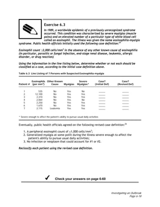 Investigating an Outbreak
Page 6-18
Exercise 6.3
In 1989, a worldwide epidemic of a previously unrecognized syndrome
occurred. This condition was characterized by severe myalgias (muscle
pains) and an elevated number of a particular type of white blood cell
called an eosinophil. The illness was given the name eosinophilia-myalgia
syndrome. Public health officials initially used the following case definition:25
Eosinophil count ≥2,000 cells/mm3
in the absence of any other known cause of eosinophilia
(in particular, parasitic or fungal infection, end-stage renal disease, leukemia, allergic
disorder, or drug reaction)
Using the information in the line listing below, determine whether or not each should be
classified as a case, according to the initial case definition above.
Table 6.3 Line Listing of 7 Persons with Suspected Eosinophilia-myalgia
Eosinophils Other Known Severe Case? Case?
Patient # (per mm3
) Cause Myalgias Myalgias* (Initial Def) (Revised Def)
1 535 No Yes No _____ _____
2 12,100 No Yes Yes _____ _____
3 2,310 No Yes Yes _____ _____
4 2,064 No Yes No _____ _____
5 2,250 No Yes Yes _____ _____
6 1,670 No Yes Yes _____ _____
7 2,115 Leukemia Yes Yes _____ _____
* Severe enough to affect the patient’s ability to pursue usual daily activities
Eventually, public health officials agreed on the following revised case definition:26
1. A peripheral eosinophil count of >1,000 cells/mm3
;
2. Generalized myalgia at some point during the illness severe enough to affect the
patient's ability to pursue usual daily activities;
3. No infection or neoplasm that could account for #1 or #2.
Reclassify each patient using the revised case definition.
Check your answers on page 6-60
 