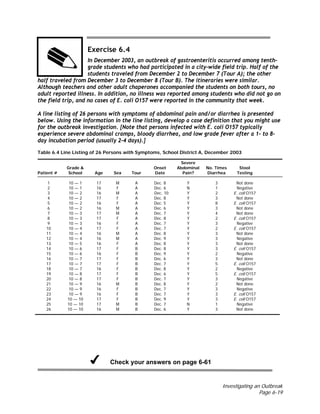 Investigating an Outbreak
Page 6-19
Exercise 6.4
In December 2003, an outbreak of gastroenteritis occurred among tenth-
grade students who had participated in a city-wide field trip. Half of the
students traveled from December 2 to December 7 (Tour A); the other
half traveled from December 3 to December 8 (Tour B). The itineraries were similar.
Although teachers and other adult chaperones accompanied the students on both tours, no
adult reported illness. In addition, no illness was reported among students who did not go on
the field trip, and no cases of E. coli O157 were reported in the community that week.
A line listing of 26 persons with symptoms of abdominal pain and/or diarrhea is presented
below. Using the information in the line listing, develop a case definition that you might use
for the outbreak investigation. [Note that persons infected with E. coli O157 typically
experience severe abdominal cramps, bloody diarrhea, and low grade fever after a 1– to 8–
day incubation period (usually 2–4 days).]
Table 6.4 Line Listing of 26 Persons with Symptoms, School District A, December 2003
Severe
Grade & Onset Abdominal No. Times Stool
Patient # School Age Sex Tour Date Pain? Diarrhea Testing
1 10 — 1 17 M A Dec. 8 Y 3 Not done
2 10 — 1 16 F A Dec. 6 N 1 Negative
3 10 — 2 16 M A Dec. 10 Y 2 E. coli O157
4 10 — 2 17 F A Dec. 8 Y 3 Not done
5 10 — 2 16 F A Dec. 5 Y 8 E. coli O157
6 10 — 2 16 M A Dec. 6 Y 3 Not done
7 10 — 3 17 M A Dec. 7 Y 4 Not done
8 10 — 3 17 F A Dec. 8 Y 2 E. coli O157
9 10 — 3 16 F A Dec. 7 Y 3 Negative
10 10 — 4 17 F A Dec. 7 Y 2 E. coli O157
11 10 — 4 16 M A Dec. 8 Y 3 Not done
12 10 — 4 16 M A Dec. 9 Y 3 Negative
13 10 — 5 16 F A Dec. 8 Y 3 Not done
14 10 — 6 17 F B Dec. 8 Y 3 E. coli O157
15 10 — 6 16 F B Dec. 9 Y 2 Negative
16 10 — 7 17 F B Dec. 6 Y 3 Not done
17 10 — 7 17 F B Dec. 7 Y 5 E. coli O157
18 10 — 7 16 F B Dec. 8 Y 2 Negative
19 10 — 8 17 F B Dec. 6 Y 5 E. coli O157
20 10 — 8 17 F B Dec. 7 Y 3 Negative
21 10 — 9 16 M B Dec. 8 Y 2 Not done
22 10 — 9 16 F B Dec. 7 Y 3 Negative
23 10 — 9 16 F B Dec. 7 Y 3 E. coli O157
24 10 — 10 17 F B Dec. 9 Y 3 E. coli O157
25 10 — 10 17 M B Dec. 7 N 1 Negative
26 10 — 10 16 M B Dec. 6 Y 3 Not done
Check your answers on page 6-61
 