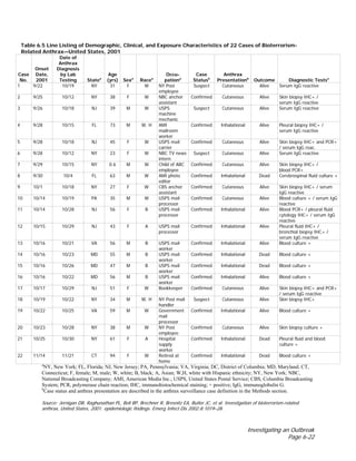 Investigating an Outbreak
Page 6-22
Table 6.5 Line Listing of Demographic, Clinical, and Exposure Characteristics of 22 Cases of Bioterrorism-
Related Anthrax—United States, 2001
Case
No.
Onset
Date,
2001
Date of
Anthrax
Diagnosis
by Lab
Testing Statea
Age
(yrs) Sexa
Racea
Occu-
pationa
Case
Statusb
Anthrax
Presentationb
Outcome Diagnostic Testsa
1 9/22 10/19 NY 31 F W NY Post
employee
Suspect Cutaneous Alive Serum IgG reactive
2 9/25 10/12 NY 38 F W NBC anchor
assistant
Confirmed Cutaneous Alive Skin biopsy IHC+ /
serum IgG reactive
3 9/26 10/18 NJ 39 M W USPS
machine
mechanic
Suspect Cutaneous Alive Serum IgG reactive
4 9/28 10/15 FL 73 M W, H AMI
mailroom
worker
Confirmed Inhalational Alive Pleural biopsy IHC+ /
serum IgG reactive
5 9/28 10/18 NJ 45 F W USPS mail
carrier
Confirmed Cutaneous Alive Skin biopsy IHC+ and PCR+
/ serum IgG reac.
6 9/28 10/12 NY 23 F W NBC TV news
intern
Suspect Cutaneous Alive Serum IgG reactive
7 9/29 10/15 NY 0.6 M W Child of ABC
employee
Confirmed Cutaneous Alive Skin biopsy IHC+ /
blood PCR+
8 9/30 10/4 FL 63 M W AMI photo
editor
Confirmed Inhalational Dead Cerebrospinal fluid culture +
9 10/1 10/18 NY 27 F W CBS anchor
assistant
Confirmed Cutaneous Alive Skin biopsy IHC+ / serum
IgG reactive
10 10/14 10/19 PA 35 M W USPS mail
processor
Confirmed Cutaneous Alive Blood culture + / serum IgG
reactive
11 10/14 10/28 NJ 56 F B USPS mail
processor
Confirmed Inhalational Alive Blood PCR+ / pleural fluid
cytology IHC+ / serum IgG
reactive
12 10/15 10/29 NJ 43 F A USPS mail
processor
Confirmed Inhalational Alive Pleural fluid IHC+ /
bronchial biopsy IHC+ /
serum IgG reactive
13 10/16 10/21 VA 56 M B USPS mail
worker
Confirmed Inhalational Alive Blood culture +
14 10/16 10/23 MD 55 M B USPS mail
worker
Confirmed Inhalational Dead Blood culture +
15 10/16 10/26 MD 47 M B USPS mail
worker
Confirmed Inhalational Dead Blood culture +
16 10/16 10/22 MD 56 M B USPS mail
worker
Confirmed Inhalational Alive Blood culture +
17 10/17 10/29 NJ 51 F W Bookkeeper Confirmed Cutaneous Alive Skin biopsy IHC+ and PCR+
/ serum IgG reactive
18 10/19 10/22 NY 34 M W, H NY Post mail
handler
Suspect Cutaneous Alive Skin biopsy IHC+
19 10/22 10/25 VA 59 M W Government
mail
processor
Confirmed Inhalational Alive Blood culture +
20 10/23 10/28 NY 38 M W NY Post
employee
Confirmed Cutaneous Alive Skin biopsy culture +
21 10/25 10/30 NY 61 F A Hospital
supply
worker
Confirmed Inhalational Dead Pleural fluid and blood
culture +
22 11/14 11/21 CT 94 F W Retired at
home
Confirmed Inhalational Dead Blood culture +
a
NY, New York; FL, Florida; NJ, New Jersey; PA, Pennsylvania; VA, Virginia; DC, District of Columbia; MD, Maryland; CT,
Connecticut; F, female; M, male; W, white; B, black; A, Asian; W,H, white with Hispanic ethnicity; NY, New York; NBC,
National Broadcasting Company; AMI, American Media Inc.; USPS, United States Postal Service; CBS, Columbia Broadcasting
System; PCR, polymerase chain reaction; IHC, immunohistochemical staining; + positive; IgG, immunoglobulin G.
b
Case status and anthrax presentation are described in the anthrax surveillance case definition in the Methods section.
Source: Jernigan DB, Raghunathan PL, Bell BP, Brechner R, Bresnitz EA, Butler JC, et al. Investigation of bioterrorism-related
anthrax, United States, 2001: epidemiologic findings. Emerg Infect Dis 2002;8:1019–28.
 
