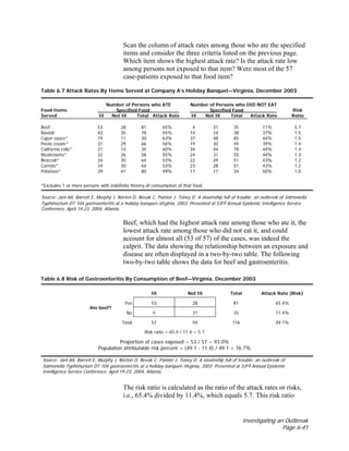 Investigating an Outbreak
Page 6-41
Scan the column of attack rates among those who ate the specified
items and consider the three criteria listed on the previous page.
Which item shows the highest attack rate? Is the attack rate low
among persons not exposed to that item? Were most of the 57
case-patients exposed to that food item?
Table 6.7 Attack Rates By Items Served at Company A’s Holiday Banquet—Virginia, December 2003
Number of Persons who ATE Number of Persons who DID NOT EAT
Food Items Specified Food Specified Food Risk
Served Ill Not Ill Total Attack Rate Ill Not Ill Total Attack Rate Ratio
Beef 53 28 81 65% 4 31 35 11% 5.7
Ravioli 43 35 78 55% 14 24 38 37% 1.5
Cajun sauce* 19 11 30 63% 37 48 85 44% 1.5
Pesto cream* 37 29 66 56% 19 30 49 39% 1.4
California rolls* 21 14 35 60% 34 44 78 44% 1.4
Mushrooms* 32 26 58 55% 24 31 55 44% 1.3
Broccoli* 34 30 64 53% 22 29 51 43% 1.2
Carrots* 34 30 64 53% 23 28 51 43% 1.2
Potatoes* 39 41 80 49% 17 17 34 50% 1.0
*Excludes 1 or more persons with indefinite history of consumption of that food.
Source; Jani AA, Barrett E, Murphy J, Norton D, Novak C, Painter J, Toney D. A steamship full of trouble: an outbreak of Salmonella
Typhimurium DT 104 gastroenteritis at a holiday banquet–Virginia, 2003. Presented at 53rd Annual Epidemic Intelligence Service
Conference, April 19-23, 2004, Atlanta.
Beef, which had the highest attack rate among those who ate it, the
lowest attack rate among those who did not eat it, and could
account for almost all (53 of 57) of the cases, was indeed the
culprit. The data showing the relationship between an exposure and
disease are often displayed in a two-by-two table. The following
two-by-two table shows the data for beef and gastroenteritis.
Table 6.8 Risk of Gastroenteritis By Consumption of Beef—Virginia, December 2003
Ill Not Ill Total Attack Rate (Risk)
Yes 53 28 81 65.4%
Ate beef?
No 4 31 35 11.4%
Total 57 59 116 49.1%
Risk ratio = 65.4 / 11.4 = 5.7
Proportion of cases exposed = 53 / 57 = 93.0%
Population attributable risk percent = (49.1 - 11.4) / 49.1 = 76.7%
Source; Jani AA, Barrett E, Murphy J, Norton D, Novak C, Painter J, Toney D. A steamship full of trouble: an outbreak of
Salmonella Typhimurium DT 104 gastroenteritis at a holiday banquet–Virginia, 2003. Presented at 53rd Annual Epidemic
Intelligence Service Conference, April 19-23, 2004, Atlanta.
The risk ratio is calculated as the ratio of the attack rates or risks,
i.e., 65.4% divided by 11.4%, which equals 5.7. This risk ratio
 