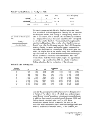 Investigating an Outbreak
Page 6-43
Table 6.9 Standard Notation of a Two-By-Two Table
Ill Well Total Attack Rate (Risk)
Exposed a b a+b = H1 a / a+b
Unexposed c d c+d = H0 c / c+d
Total a+c=V1 b+d=V2 T V1 / T
One formula for the chi-square
test:
T(ad-bc)2
H1 x H0 x V1 x V2
The most common statistical test for data in a two-by-two table
from an outbreak is the chi-square test. To apply this test, calculate
the chi-square statistic, then look up its corresponding p-value in a
table of chi-squares, such as Table 6.10. Since a two-by-two table
has 1 degree of freedom, a chi-square larger than 3.84 corresponds
to a p-value smaller than 0.05. This means that if you planned to
reject the null hypothesis if the p-value is less than 0.05, you can
do so if your value for chi-square is greater than 3.84. Recognize,
however, that the chi-square and similar tests are guides to help
you make a decision about a hypothesis. Whichever decision you
make, you may be right or you may be wrong. You could calculate
a p-value that is not less than 0.05 and consequently fail to reject
the null hypothesis, which may turn out to be true. This often
occurs when a study has relatively few people. The opposite can
also occur — a p-value less than 0.05 can actually be a chance
finding rather than the true explanation of the outbreak.
Table 6.10 Table of Chi-Squares
Degrees Probability
of Freedom .50 .20 .10 .05 .02 .01 .001
1 .455 1.642 2.706 3.841 5.412 6.635 10.827
2 1.386 3.219 4.605 5.991 7.824 9.210 13.815
3 2.366 4.642 6.251 7.815 9.837 11.345 16.268
4 3.357 5.989 7.779 9.488 11.668 13.277 18.465
5 4.351 7.289 9.236 11.070 13.388 15.086 20.517
10 9.342 13.442 15.987 18.307 21.161 23.209 29.588
15 14.339 19.311 22.307 24.996 28.259 30.578 37.697
20 19.337 25.038 28.412 31.410 35.020 37.566 43.315
25 24.337 30.675 34.382 37.652 41.566 44.314 52.620
30 29.336 36.250 40.256 43.773 47.962 50.892 59.703
Consider the gastroenteritis and beef consumption data presented
in Table 6.8. The relative risk is 5.7, which most epidemiologists
would deem a “strong” association between exposure and disease.
In addition, the p-value is exceedingly small, less than 0.001, and
far less than the commonly used cutoff of 0.05. So the
investigators rejected the null hypothesis (that beef was not
associated with illness) and adopted the alternative hypothesis (that
beef was indeed associated with illness). In this outbreak, the
 
