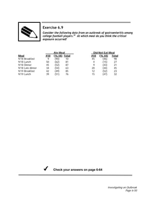 Investigating an Outbreak
Page 6-50
Exercise 6.9
Consider the following data from an outbreak of gastroenteritis among
college football players.42
At which meal do you think the critical
exposure occurred?
Ate Meal Did Not Eat Meal
Meal #Ill (% Ill) Total #Ill (% Ill) Total
9/18 Breakfast 9 (90) 10 45 (46) 98
9/18 Lunch 50 (62) 81 4 (15) 27
9/18 Dinner 45 (52) 87 9 (43) 21
9/18 Late dinner 34 (54) 63 20 (44) 45
9/19 Breakfast 42 (49) 85 12 (52) 23
9/19 Lunch 39 (51) 76 15 (47) 32
Check your answers on page 6-64
 