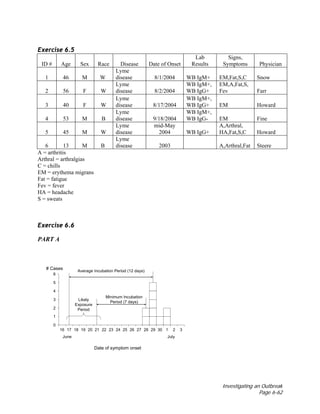 Investigating an Outbreak
Page 6-62
Exercise 6.5
ID # Age Sex Race Disease Date of Onset
Lab
Results
Signs,
Symptoms Physician
1 46 M W
Lyme
disease 8/1/2004 WB IgM+ EM,Fat,S,C Snow
2 56 F W
Lyme
disease 8/2/2004
WB IgM+,
WB IgG+
EM,A,Fat,S,
Fev Farr
3 40 F W
Lyme
disease 8/17/2004
WB IgM+,
WB IgG+ EM Howard
4 53 M B
Lyme
disease 9/18/2004
WB IgM+,
WB IgG- EM Fine
5 45 M W
Lyme
disease
mid-May
2004 WB IgG+
A,Arthral,
HA,Fat,S,C Howard
6 13 M B
Lyme
disease 2003 A,Arthral,Fat Steere
A = arthritis
Arthral = arthralgias
C = chills
EM = erythema migrans
Fat = fatigue
Fev = fever
HA = headache
S = sweats
Exercise 6.6
PART A
0
1
2
3
4
5
6
16 17 18 19 20 21 22 23 24 25 26 27 28 29 30 1 2 3
Date of symptom onset
# Cases
June July
Likely
Exposure
Period
Average Incubation Period (12 days)
Minimum Incubation
Period (7 days)
 