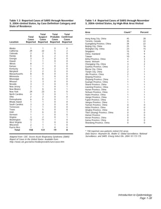 Introduction to Epidemiology
Page 1-38
Table 1.3 Reported Cases of SARS through November
3, 2004–United States, by Case Definition Category and
State of Residence
Location
Total
Cases
Reported
Total
Suspect
Cases
Reported
Total
Probable
Cases
Reported
Total
Confirmed
Cases
Reported
Alaska 1 1 0 0
California 29 22 5 2
Colorado 2 2 0 0
Florida 8 6 2 0
Georgia 3 3 0 0
Hawaii 1 1 0 0
Illinois 8 7 1 0
Kansas 1 1 0 0
Kentucky 6 4 2 0
Maryland 2 2 0 0
Massachusetts 8 8 0 0
Minnesota 1 1 0 0
Mississippi 1 0 1 0
Missouri 3 3 0 0
Nevada 3 3 0 0
New Jersey 2 1 0 1
New Mexico 1 0 0 1
New York 29 23 6 0
North Carolina 4 3 0 1
Ohio 2 2 0 0
Pennsylvania 6 5 0 1
Rhode Island 1 1 0 0
South Carolina 3 3 0 0
Tennessee 1 1 0 0
Texas 5 5 0 0
Utah 7 6 0 1
Vermont 1 1 0 0
Virginia 3 2 0 1
Washington 12 11 1 0
West Virginia 1 1 0 0
Wisconsin 2 1 1 0
Puerto Rico 1 1 0 0
Total 158 131 19 8
Adapted from: CDC. Severe Acute Respiratory Syndrome (SARS)
Report of Cases in the United States; Available from:
http://www.cdc.gov/od/oc/media/presskits/sars/cases.htm.
Table 1.4 Reported Cases of SARS through November
3, 2004–United States, by High-Risk Area Visited
Area Count* Percent
Hong Kong City, China 45 28
Toronto, Canada 35 22
Guangdong Province, China 34 22
Beijing City, China 25 16
Shanghai City, China 23 15
Singapore 15 9
China, mainland 15 9
Taiwan 10 6
Anhui Province, China 4 3
Hanoi, Vietnam 4 3
Chongqing City, China 3 2
Guizhou Province, China 2 1
Macoa City, China 2 1
Tianjin City, China 2 1
Jilin Province, China 2 1
Xinjiang Province 1 1
Zhejiang Province, China 1 1
Guangxi Province, China 1 1
Shanxi Province, China 1 1
Liaoning Province, China 1 1
Hunan Province, China 1 1
Sichuan Province, China 1 1
Hubei Province, China 1 1
Jiangxi Province, China 1 1
Fujian Province, China 1 1
Jiangsu Province, China 1 1
Yunnan Province, China 0 0
Hebei Province, China 0 0
Qinghai Province, China 0 0
Tibet (Xizang) Province, China 0 0
Hainan Province 0 0
Henan Province, China 0 0
Gansu Province, China 0 0
Shandong Province, China 0 0
* 158 reported case-patients visited 232 areas
Data Source: Heymann DL, Rodier G. Global Surveillance, National
Surveillance, and SARS. Emerg Infect Dis. 2004;10:173-175.
 