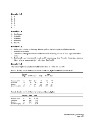 Introduction to Epidemiology
Page 1-82
Exercise 1.3
1. A
2. E
3. F
4. B
5. D
6. C
Exercise 1.4
1. Confirmed
2. Probable
3. Probable
4. Probable
5. Possible
Exercise 1.5
1. Third criterion may be limiting because patient may not be aware of close contact
2. Probably reasonable
3. Criteria do not require sophisticated evaluation or testing, so can be used anywhere in the
world
4. Too broad. Most persons with cough and fever returning from Toronto, China, etc., are more
likely to have upper respiratory infections than SARS.
Exercise 1.6
The following tables can be created from the data in Tables 1.5 and 1.6:
Table A. Deaths and Death Rates for an Unusual Event, By Sex and Socioeconomic Status
Female Male
High Middle Low High Middle Low
Persons at risk 143 107 212 179 173 499
Survivors 134 94 80 59 25 58
Deaths 9 13 132 120 148 441
Death rate (%) 6.3 12.1 62.3 67.0 85.5 88.4
Table B. Deaths and Death Rates for an Unusual Event, By Sex
Female Male Total
Persons at risk 462 851 1,313
Survivors 308 142 450
Deaths 154 709 863
Death rate (%) 33.3 83.3 65.7
 