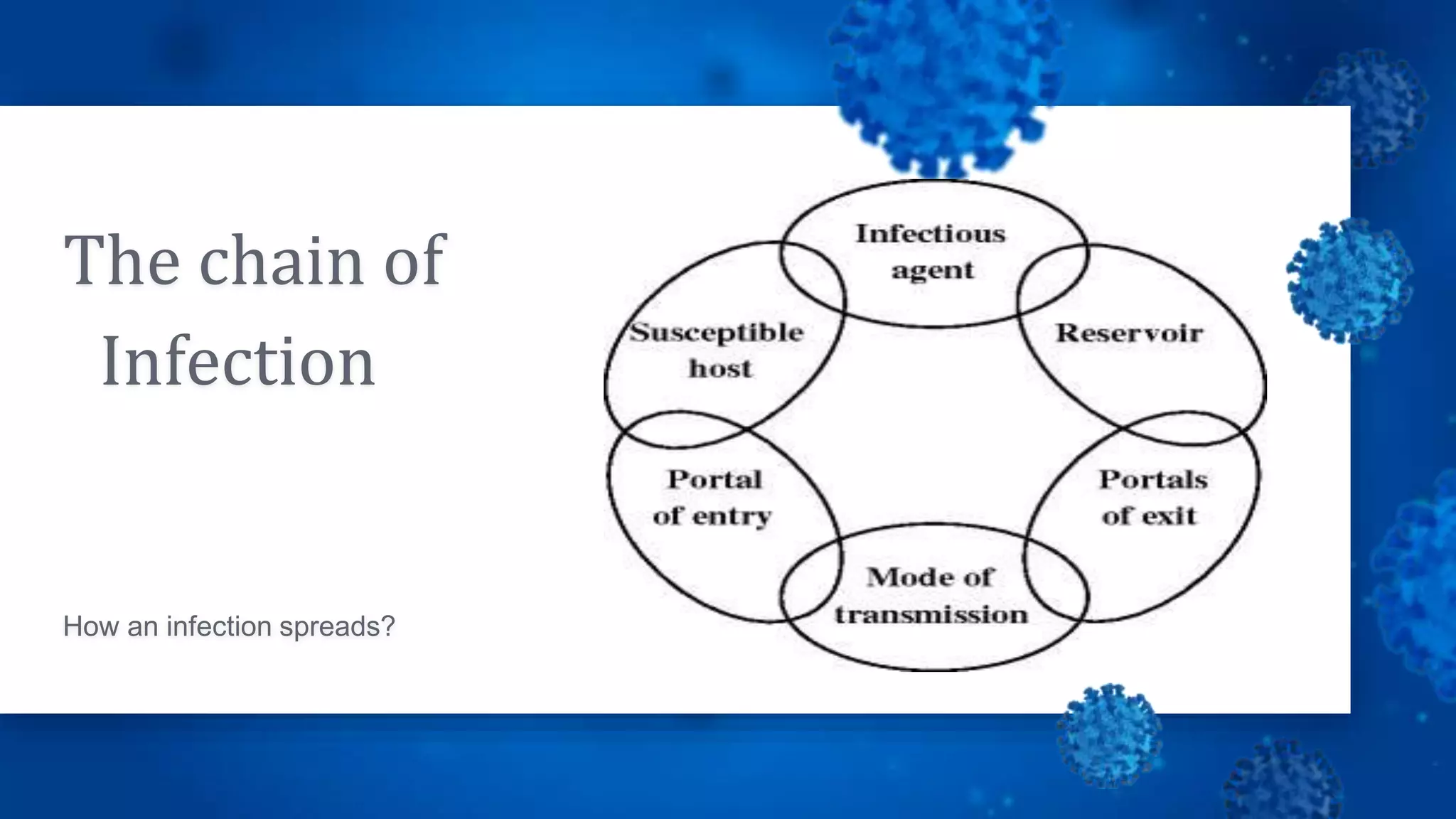 The chain of
Infection
How an infection spreads?
 