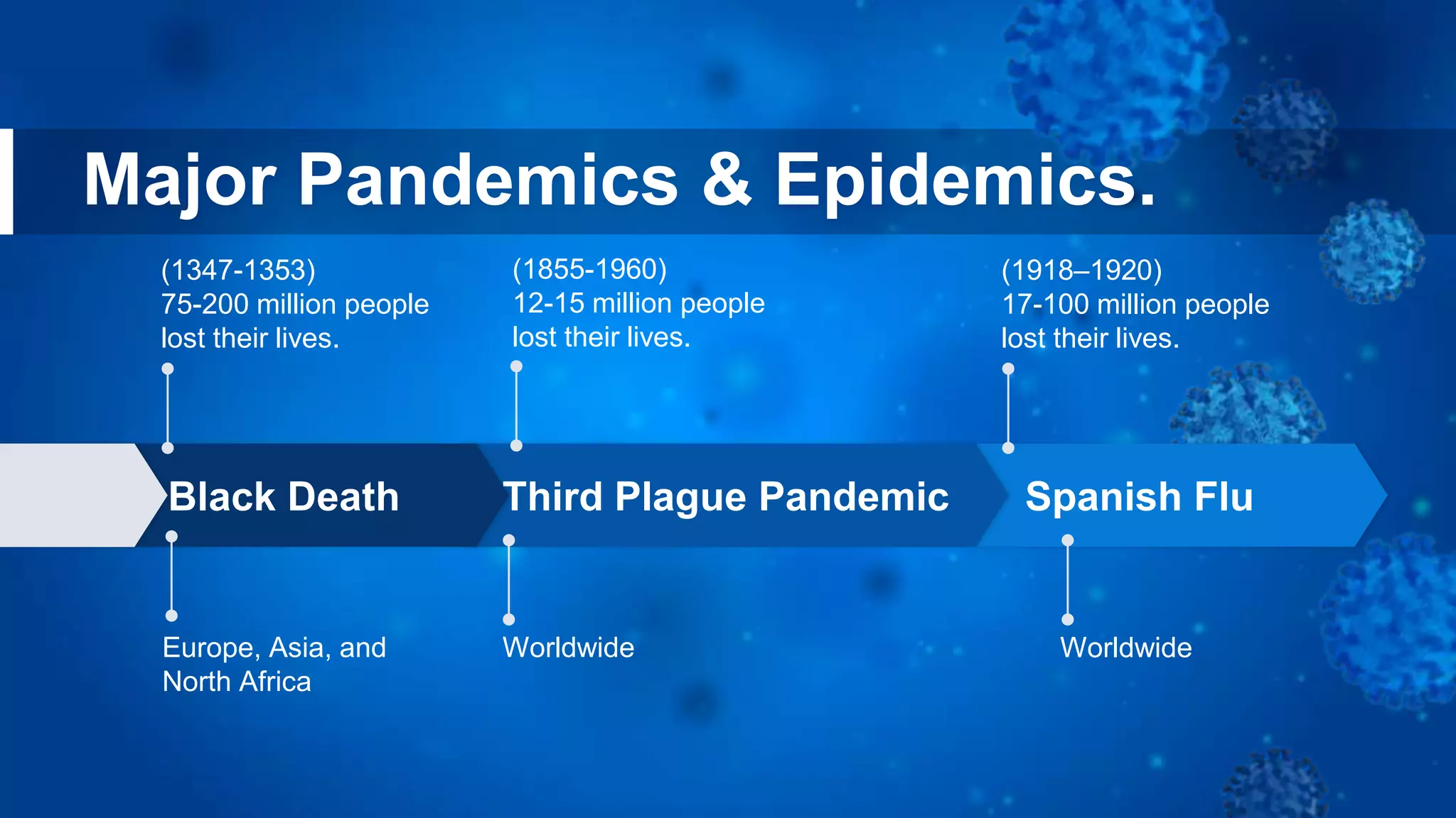 Major Pandemics & Epidemics.
(1347-1353)
75-200 million people
lost their lives.
(1918–1920)
17-100 million people
lost their lives.
(1855-1960)
12-15 million people
lost their lives.
Europe, Asia, and
North Africa
Worldwide
Spanish Flu
Third Plague Pandemic
Black Death
Worldwide
 