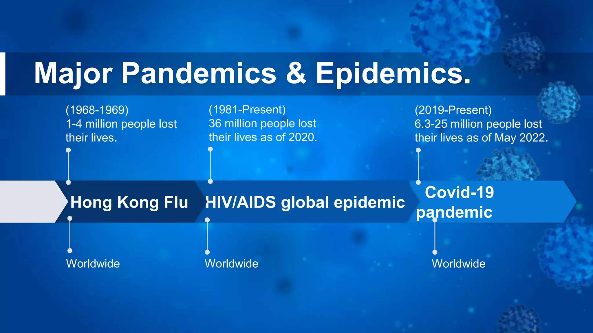 Major Pandemics & Epidemics.
(1968-1969)
1-4 million people lost
their lives.
(2019-Present)
6.3-25 million people lost
their lives as of May 2022.
(1981-Present)
36 million people lost
their lives as of 2020.
Worldwide Worldwide
Covid-19
pandemic
HIV/AIDS global epidemic
Hong Kong Flu
Worldwide
 