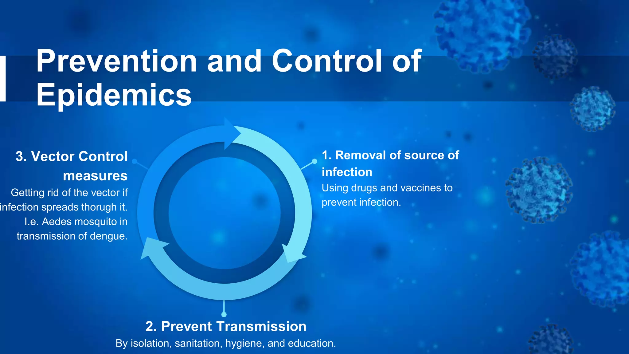 Prevention and Control of
Epidemics
3. Vector Control
measures
Getting rid of the vector if
infection spreads thorugh it.
I.e. Aedes mosquito in
transmission of dengue.
1. Removal of source of
infection
Using drugs and vaccines to
prevent infection.
2. Prevent Transmission
By isolation, sanitation, hygiene, and education.
 