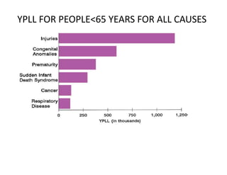 YPLL FOR PEOPLE<65 YEARS FOR ALL CAUSES
 