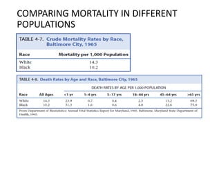 COMPARING MORTALITY IN DIFFERENT
POPULATIONS
 