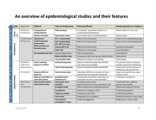 6/16/2016 10
An overview of epidemiological studies and their features
Type Approach Method Type of study/name Outcome/Result Study population or Subjects
REVIE
W
Analytical
(Compares)
Computational
standardization
Meta-Analysis A combined parameter based on re-
computing/standardization
Many studies on one issue
Review of studies Systematic review Summarized view of methods/results Many studies
EXPERMENTAL
Experimental
(Compares)
Experiment/
Trial/Treatment/
Intervention
With Controls and
Randomization
RCT-, Double Blind Effect of an intervention Cases in two randomized groups
RCT- Double Blind,
RCT-DB-Cross over
Effect of an intervention Cases in two randomized groups
Community Trial Effect of an intervention Defined communities
Field Trial Effect of an intervention Area Population
Non Randomized trials Natural Experiments Effect of experiment Area affected
Before & After trials Comparison with same group, before & after Same group
Uncontrolled trials Measures Change in same group Same group
OBSERVATIONAL
Analytical
(search for
determinants
(Compares)
Cohort analyses
Exposure to Effect
Cohort/Prospective Relative Risk/Attributable Risk (RR/AR).
Can study more variables
Group with common features,
having current Exp and No Exp
Cohort-Retrospective Relative Risk/Attributable Risk(RR/AR) Group with common features ,
having Past Exp and No Exp
Analyses effect to
exposure
Case-Control study Odds Ratio (OR) /cross product of risk in
exposed and non-exposed individuals
Cases and matched non-cases
called controls
Exposure and effect in
same time frame
Analytical Cross-
Sectional (??)
Comparative Prevalence, hypothesis of
association of two or more variables
A sample of population
Descriptive
(No
comparison)
Only describe whom-
when-where-what
Descriptive Cross
sectional
Facts/description about
agent/host/environment, prevalence rate
Individuals from a defined
group, to be studied.
Ecological study Rates/magnitude of what/where/when Reports/surveillance /Census
Surveillance Noise level, changes in time A defined population
Follow up studies Incidence/ time trend A defined population
Case Series magnitude of the problem Physician Records of many cases
Case Report/
practitioner’s views
Suspicion/suggestion Single case or series, views
P
o
w
e
r
o
f
s
t
u
d
y
d
e
s
i
g
n
 