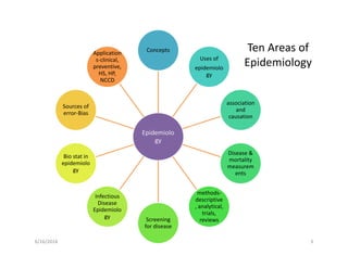 Ten Areas of
Epidemiology
Epidemiolo
gy
Concepts
Uses of
epidemiolo
gy
association
and
causation
Disease &
mortality
measurem
ents
methods-
descriptive
, analytical,
trials,
reviewsScreening
for disease
Infectious
Disease
Epidemiolo
gy
Bio stat in
epidemiolo
gy
Sources of
error-Bias
Application
s-clinical,
preventive,
HS, HP,
NCCD
6/16/2016 3
 