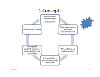 1.Concepts
Distribution &
Determinants
6 Questions
What-where-whom-
when are
Descriptive issues
Why and How are
analytical issues
It is applied to a
group/community/
population
Attempts to
establish relation of
cause & effect, risk
association
Main toolbox of PSM
6/16/2016 4
 