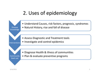 2. Uses of epidemiology
Disease
Knowledge
• Understand Causes, risk factors, prognosis, syndromes
• Natural History, rise and fall of disease
Interventions
• Assess Diagnostic and Treatment tools
• Investigate and control epidemics
Community
level use
• Diagnose Health & illness of communities
• Plan & evaluate preventive programs
6/16/2016 5
 