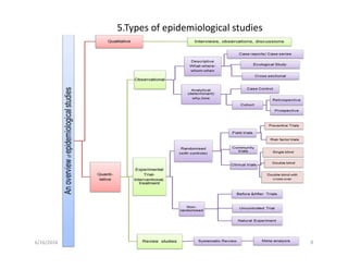 6/16/2016 9
5.Types of epidemiological studies
 
