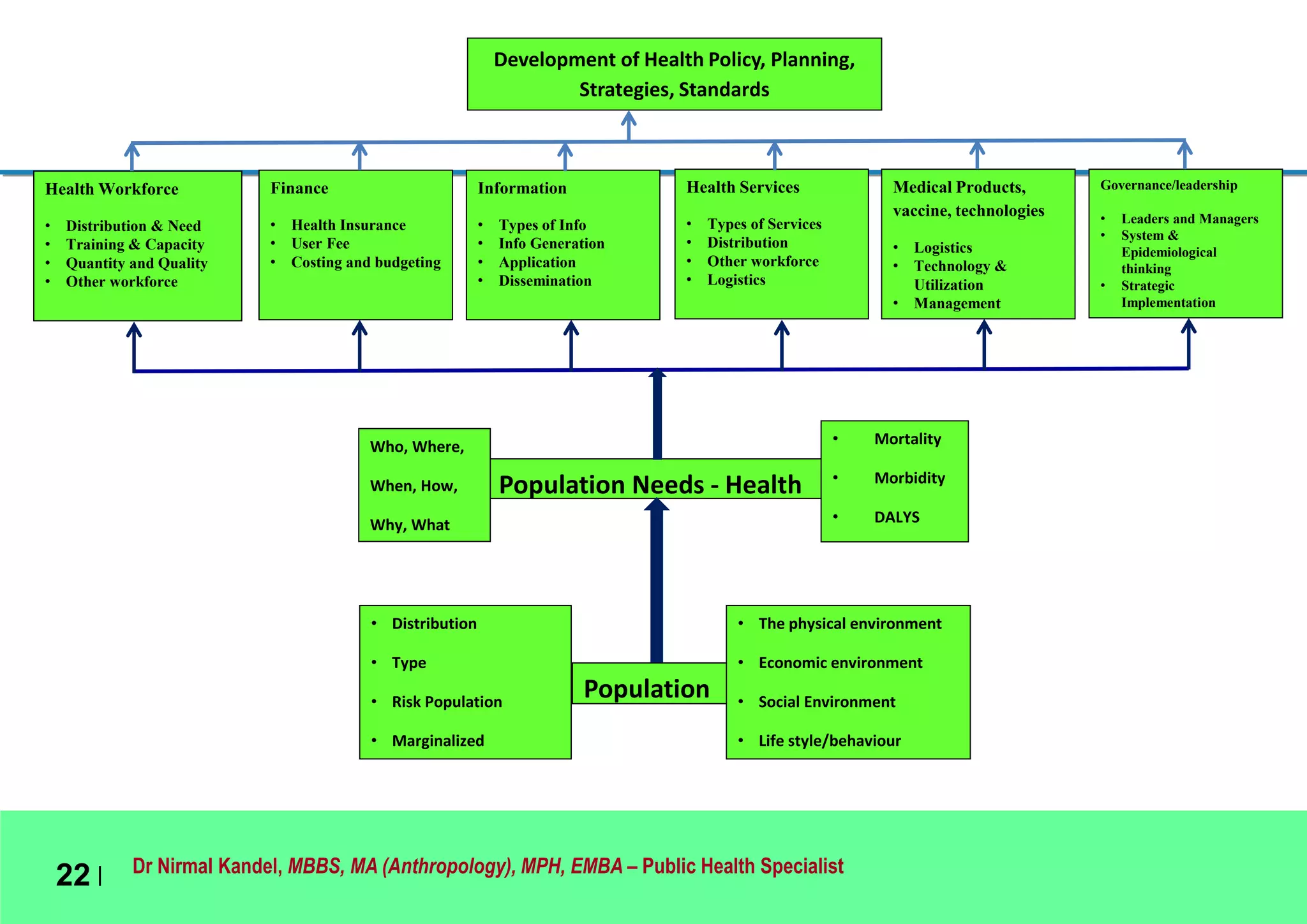 Dr Nirmal Kandel, MBBS, MA (Anthropology), MPH, EMBA – Public Health Specialist
22 |
Population
• The physical environment
• Economic environment
• Social Environment
• Life style/behaviour
• Distribution
• Type
• Risk Population
• Marginalized
Population Needs - Health
• Mortality
• Morbidity
• DALYS
Who, Where,
When, How,
Why, What
Health Workforce
• Distribution & Need
• Training & Capacity
• Quantity and Quality
• Other workforce
Finance
• Health Insurance
• User Fee
• Costing and budgeting
Information
• Types of Info
• Info Generation
• Application
• Dissemination
Health Services
• Types of Services
• Distribution
• Other workforce
• Logistics
Medical Products,
vaccine, technologies
• Logistics
• Technology &
Utilization
• Management
Governance/leadership
• Leaders and Managers
• System &
Epidemiological
thinking
• Strategic
Implementation
Development of Health Policy, Planning,
Strategies, Standards
 