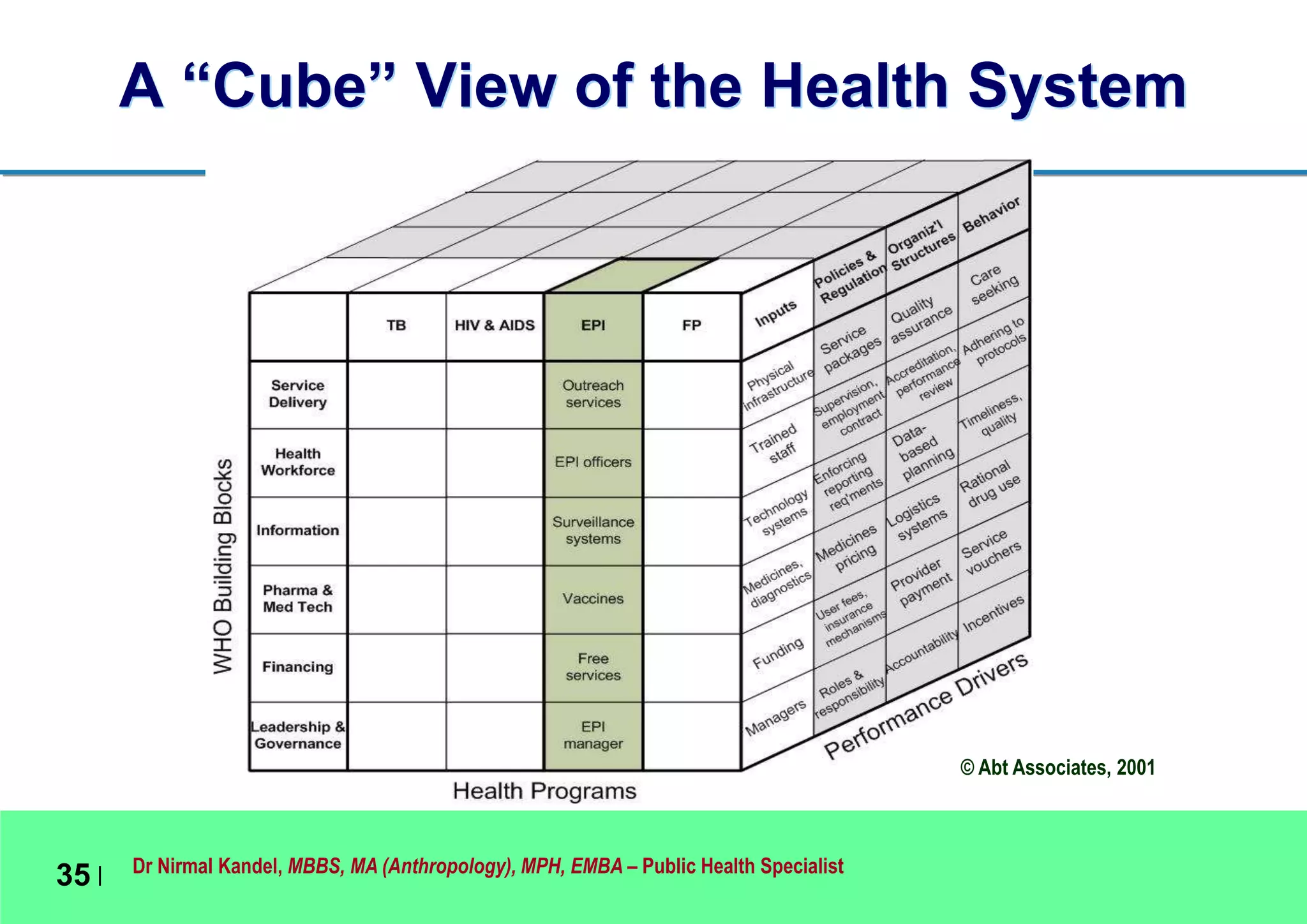 Dr Nirmal Kandel, MBBS, MA (Anthropology), MPH, EMBA – Public Health Specialist
35 |
A “Cube” View of the Health System
© Abt Associates, 2001
 