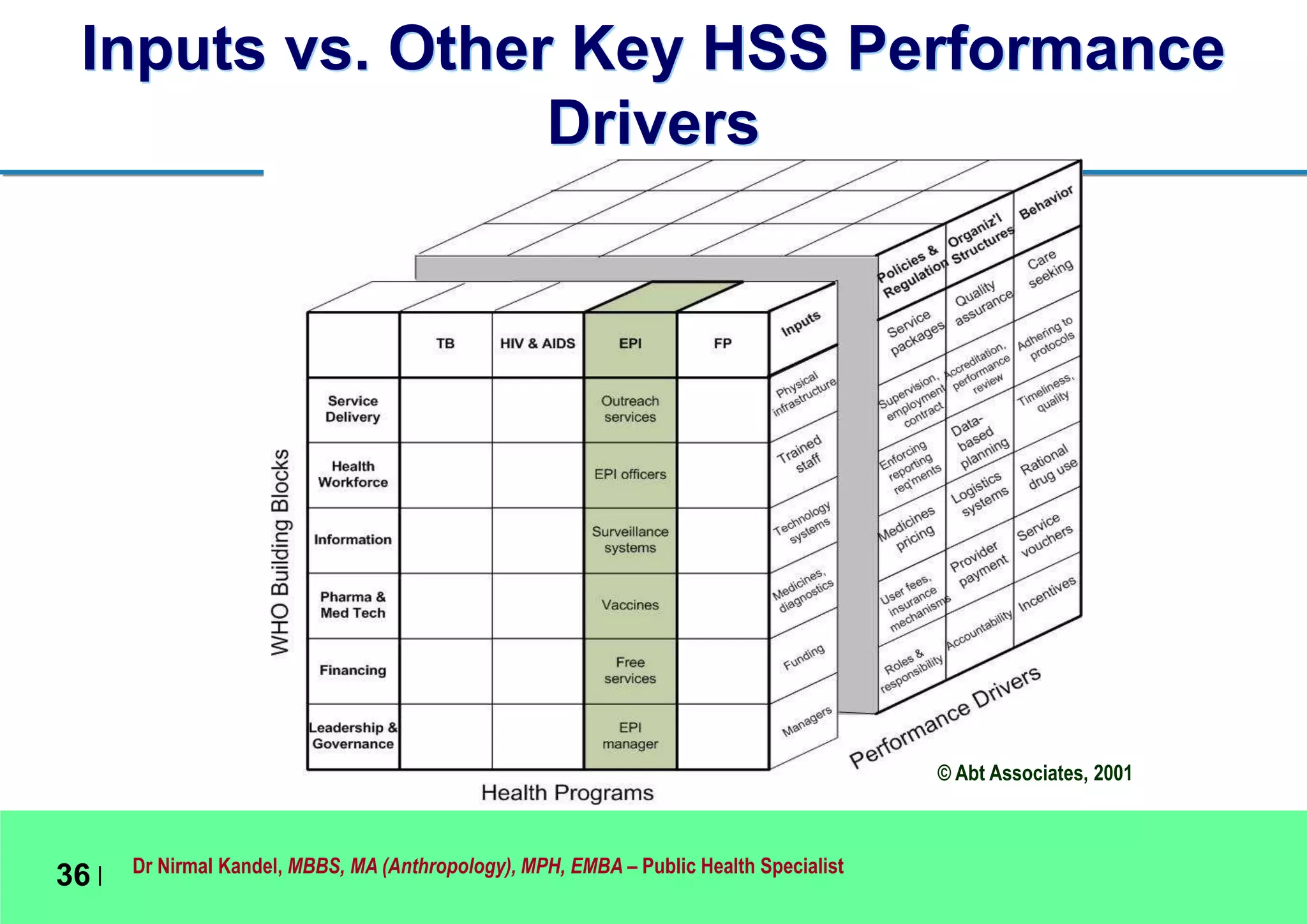 Dr Nirmal Kandel, MBBS, MA (Anthropology), MPH, EMBA – Public Health Specialist
36 |
Inputs vs. Other Key HSS Performance
Drivers
© Abt Associates, 2001
 