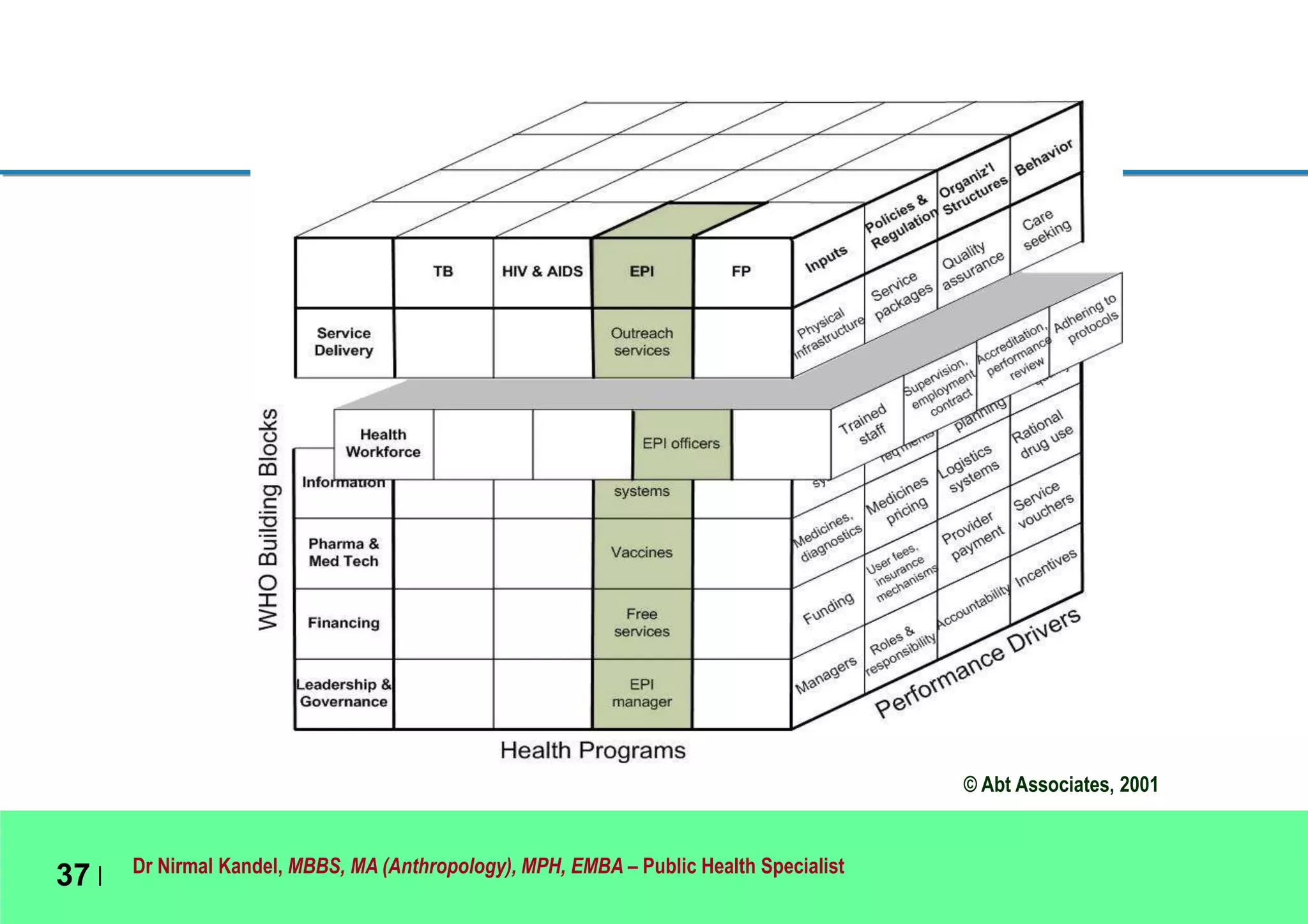 Dr Nirmal Kandel, MBBS, MA (Anthropology), MPH, EMBA – Public Health Specialist
37 |
© Abt Associates, 2001
 