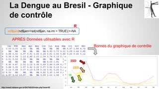 La Dengue au Bresil - Graphique
de contrôle
http://www2.datasus.gov.br/DATASUS/index.php?area=02
nd$jan[nd$jan>=sd(nd$jan, na.rm = TRUE)]<-NA
APRÈS Données utilisables avec R
Bornes du graphique de contrôle
3SD
2SD
1SDm
R
 