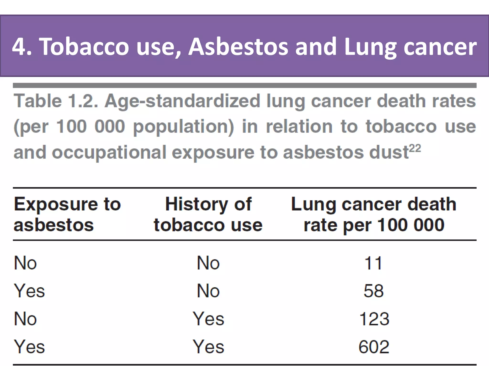 4. Tobacco use, Asbestos and Lung cancer