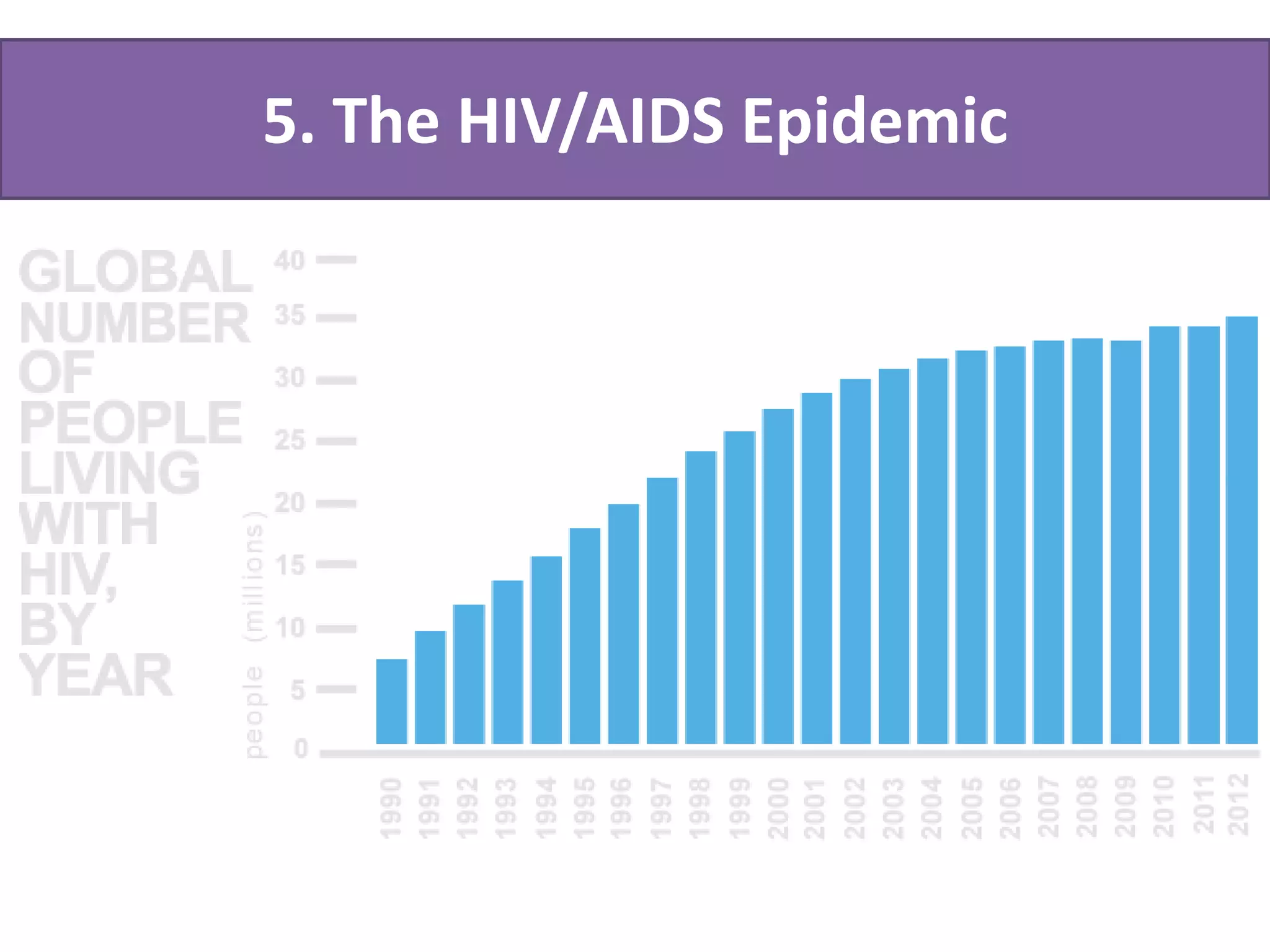 5. The HIV/AIDS Epidemic