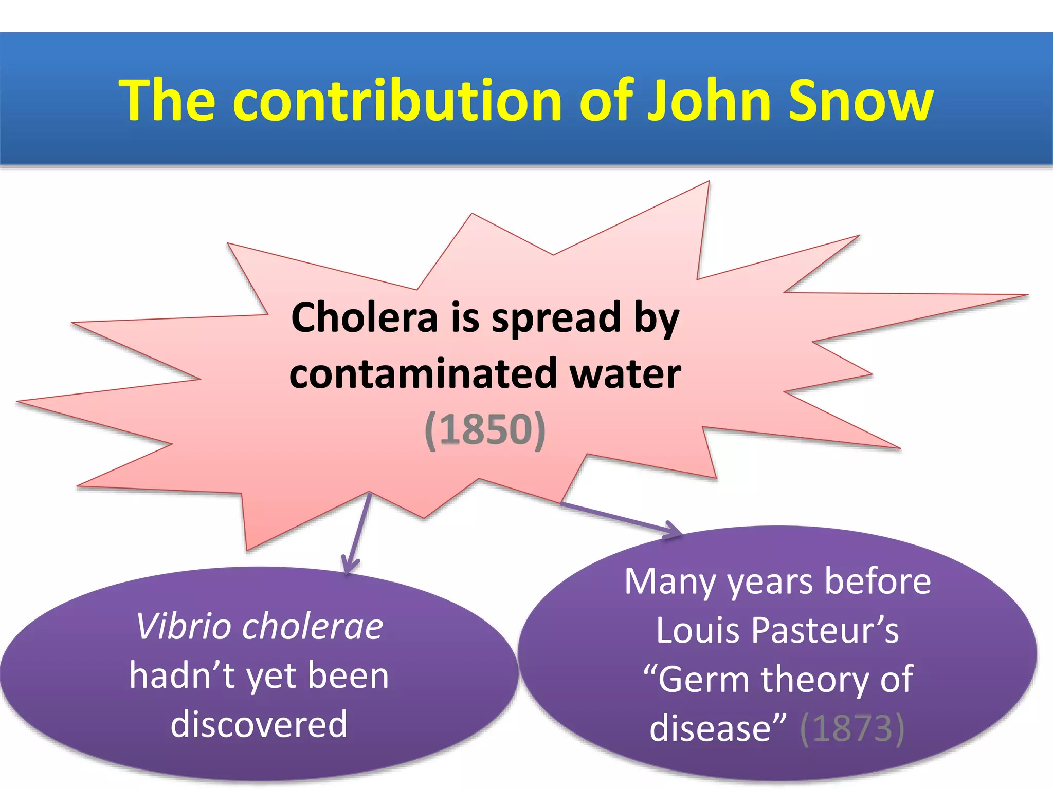 The contribution of John Snow
Cholera is spread by
contaminated water
(1850)
Vibrio cholerae
hadn’t yet been
discovered
Many years before
Louis Pasteur’s
“Germ theory of
disease” (1873)
