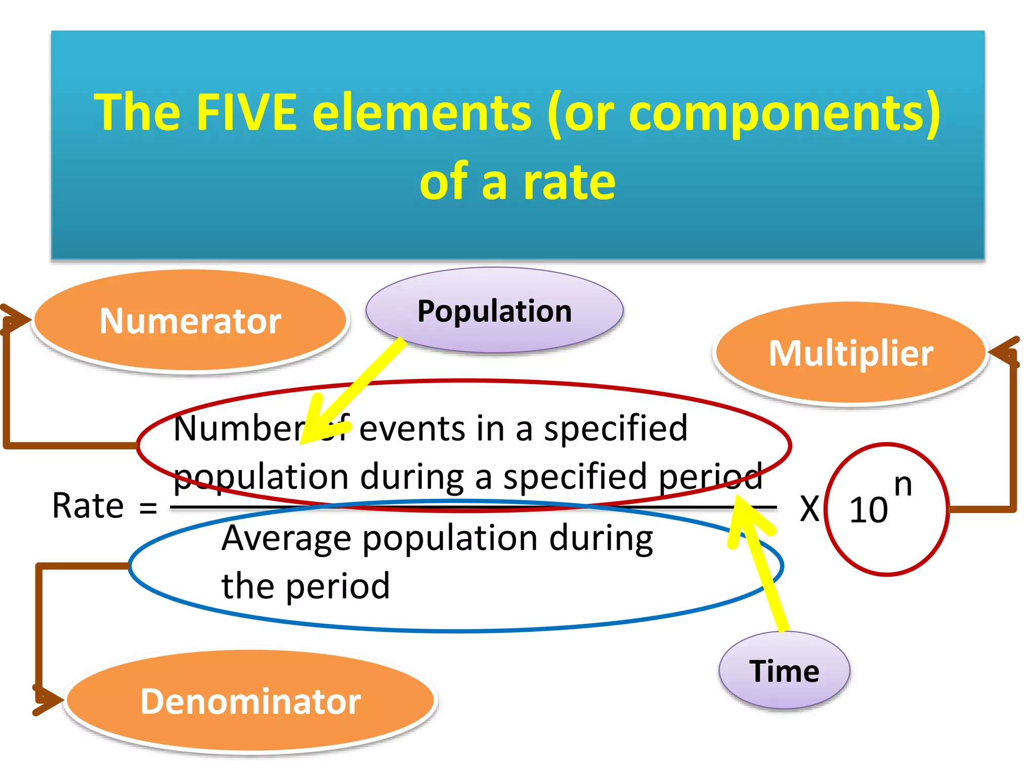 The FIVE elements (or components)
of a rate
Rate =
Number of events in a specified
population during a specified period
Average population during
the period
X 10
n
Numerator
Denominator
Multiplier
Time
Population
 