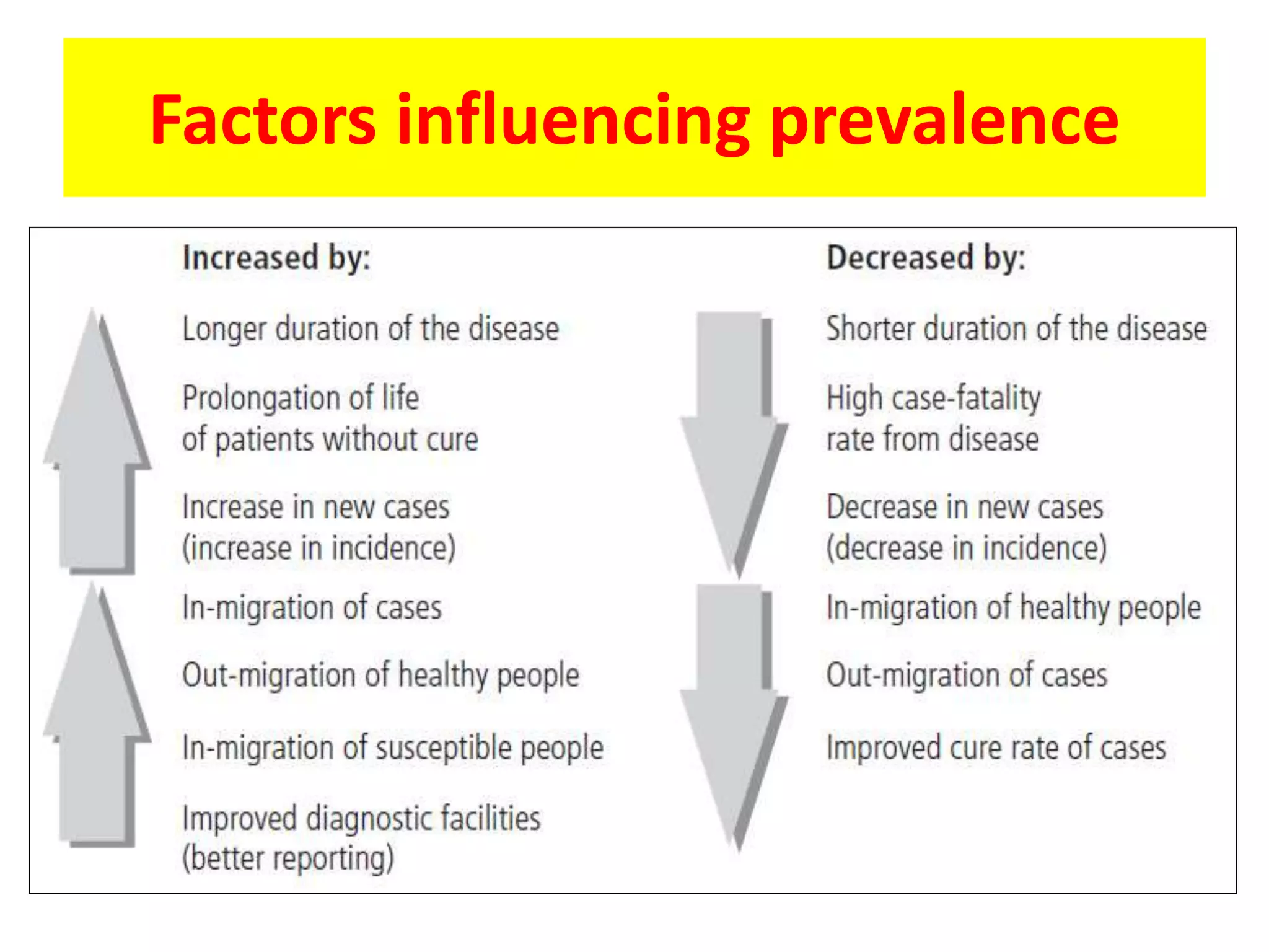 Factors influencing prevalence
 