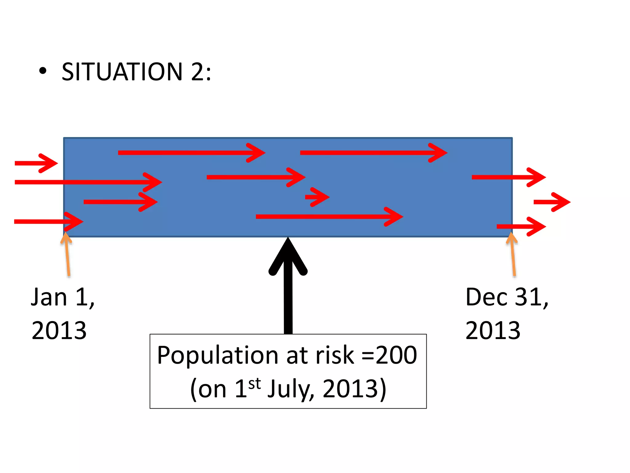 • SITUATION 2:
Jan 1,
2013
Dec 31,
2013
Population at risk =200
(on 1st July, 2013)
 