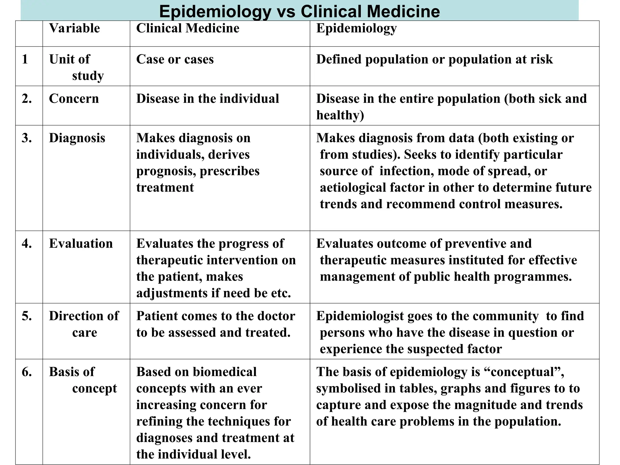 Epidemiology vs Clinical Medicine
Variable Clinical Medicine Epidemiology
1 Unit of
study
Case or cases Defined population or population at risk
2. Concern Disease in the individual Disease in the entire population (both sick and
healthy)
3. Diagnosis Makes diagnosis on
individuals, derives
prognosis, prescribes
treatment
Makes diagnosis from data (both existing or
from studies). Seeks to identify particular
source of infection, mode of spread, or
aetiological factor in other to determine future
trends and recommend control measures.
4. Evaluation Evaluates the progress of
therapeutic intervention on
the patient, makes
adjustments if need be etc.
Evaluates outcome of preventive and
therapeutic measures instituted for effective
management of public health programmes.
5. Direction of
care
Patient comes to the doctor
to be assessed and treated.
Epidemiologist goes to the community to find
persons who have the disease in question or
experience the suspected factor
6. Basis of
concept
Based on biomedical
concepts with an ever
increasing concern for
refining the techniques for
diagnoses and treatment at
the individual level.
The basis of epidemiology is “conceptual”,
symbolised in tables, graphs and figures to to
capture and expose the magnitude and trends
of health care problems in the population.
 